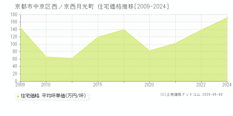 西ノ京西月光町(京都市中京区)の住宅価格推移グラフ(坪単価)[2009-2024年]