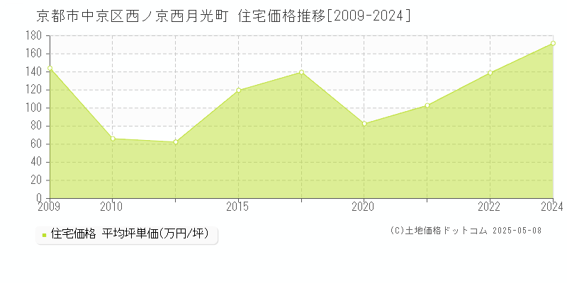 京都市中京区西ノ京西月光町の住宅価格推移グラフ 