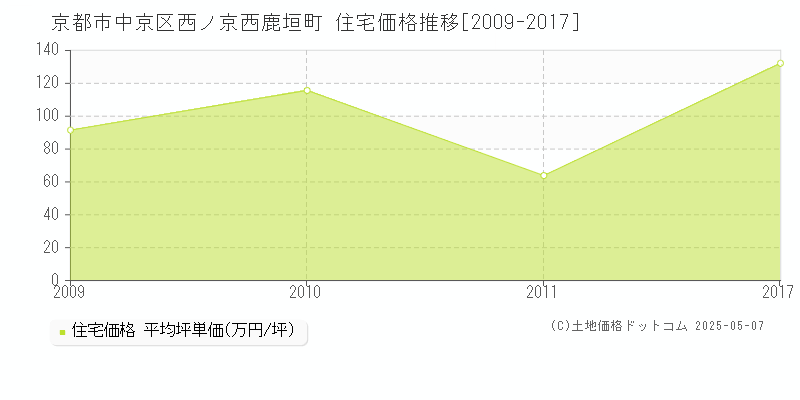 西ノ京西鹿垣町(京都市中京区)の住宅価格推移グラフ(坪単価)[2009-2017年]