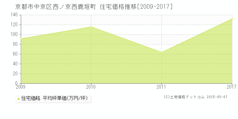 京都市中京区西ノ京西鹿垣町の住宅取引事例推移グラフ 