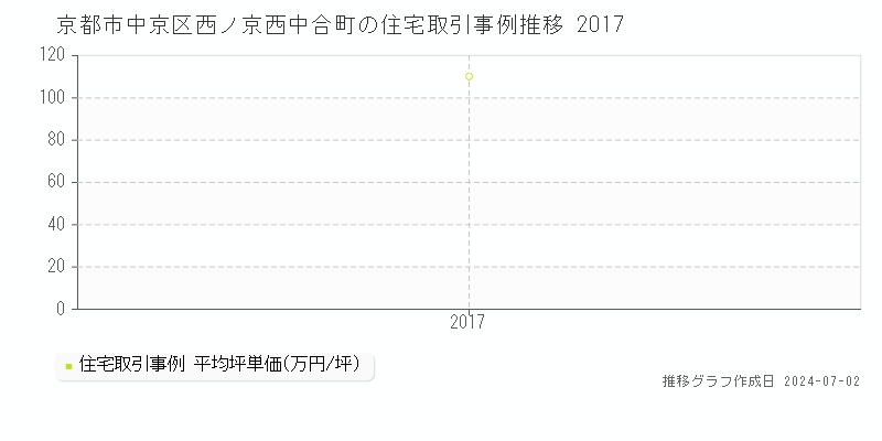 京都市中京区西ノ京西中合町の住宅取引事例推移グラフ 