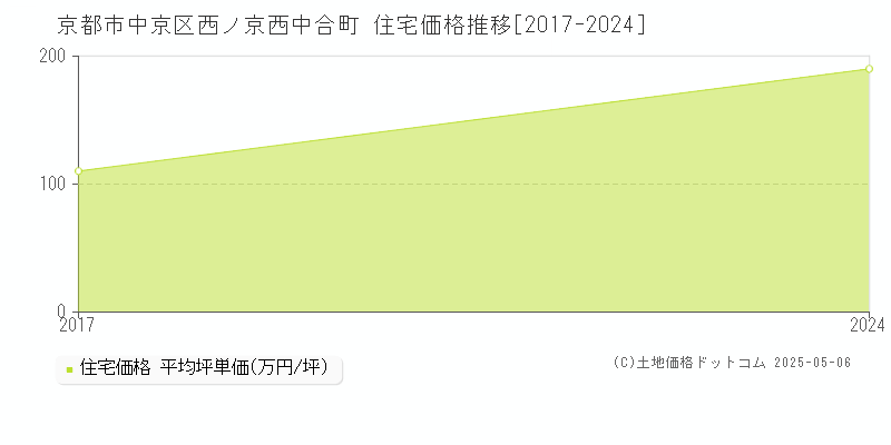 西ノ京西中合町(京都市中京区)の住宅価格推移グラフ(坪単価)[2017-2024年]