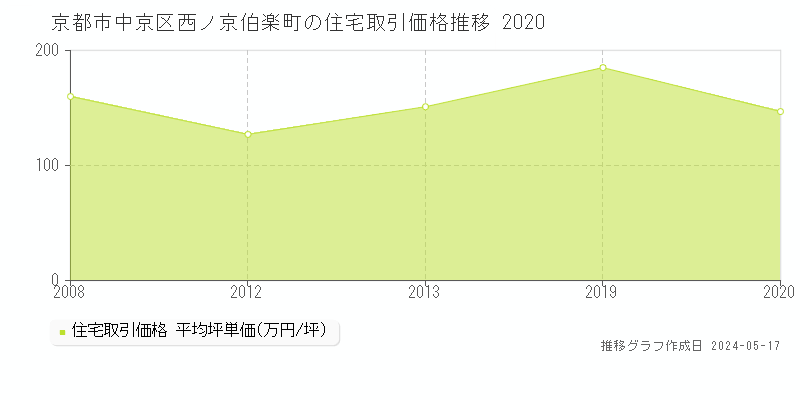 京都市中京区西ノ京伯楽町の住宅価格推移グラフ 