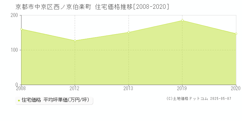 西ノ京伯楽町(京都市中京区)の住宅価格推移グラフ(坪単価)[2008-2020年]