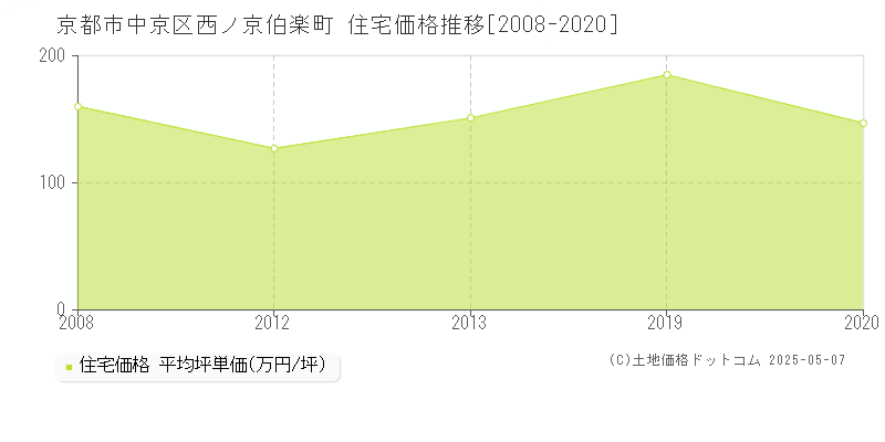 京都市中京区西ノ京伯楽町の住宅価格推移グラフ 