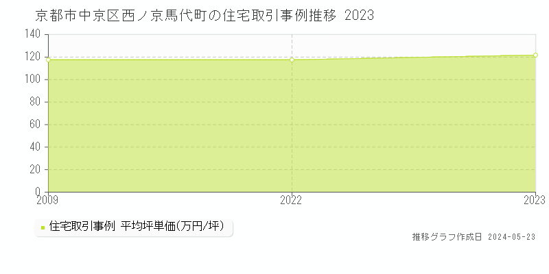 京都市中京区西ノ京馬代町の住宅価格推移グラフ 