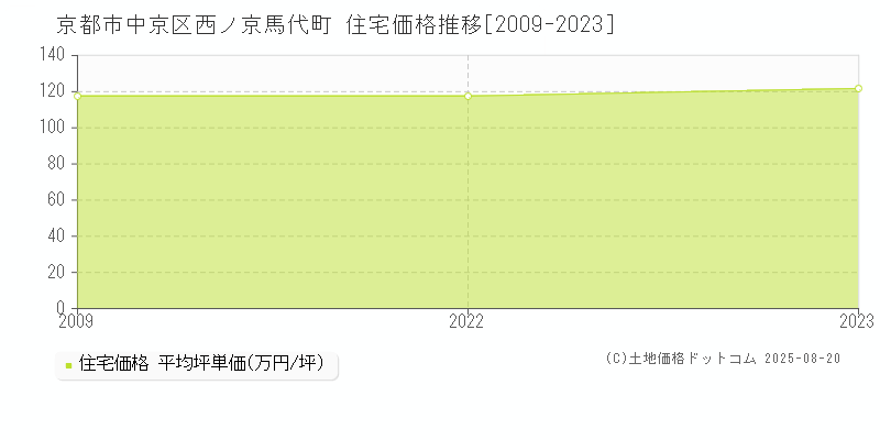 西ノ京馬代町(京都市中京区)の住宅価格推移グラフ(坪単価)[2009-2023年]