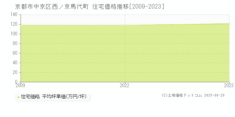 京都市中京区西ノ京馬代町の住宅価格推移グラフ 