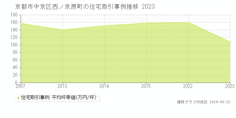 京都市中京区西ノ京原町の住宅価格推移グラフ 
