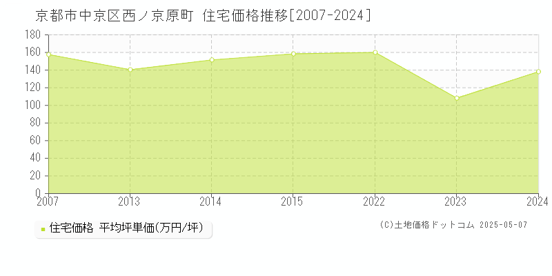 西ノ京原町(京都市中京区)の住宅価格推移グラフ(坪単価)[2007-2024年]