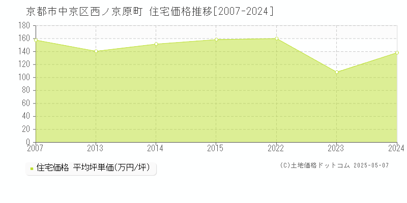 京都市中京区西ノ京原町の住宅価格推移グラフ 