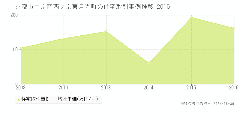 京都市中京区西ノ京東月光町の住宅価格推移グラフ 