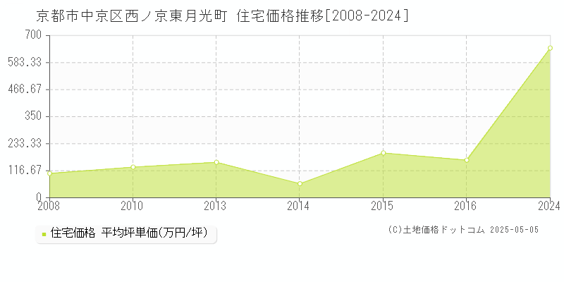 西ノ京東月光町(京都市中京区)の住宅価格推移グラフ(坪単価)[2008-2024年]