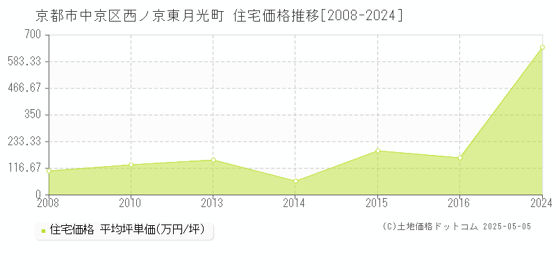 京都市中京区西ノ京東月光町の住宅価格推移グラフ 