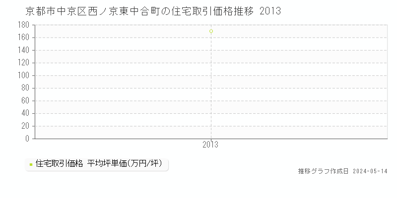 京都市中京区西ノ京東中合町の住宅価格推移グラフ 