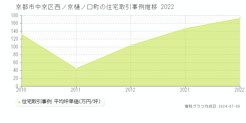 京都市中京区西ノ京樋ノ口町の住宅取引事例推移グラフ 