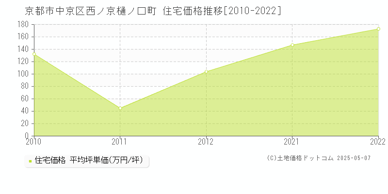 西ノ京樋ノ口町(京都市中京区)の住宅価格推移グラフ(坪単価)[2010-2022年]