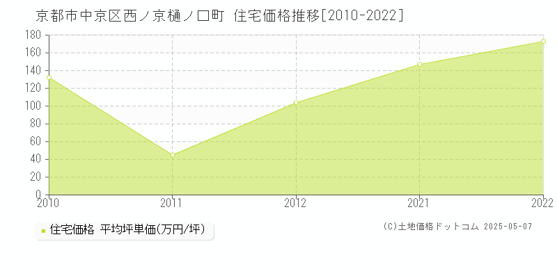 京都市中京区西ノ京樋ノ口町の住宅取引事例推移グラフ 