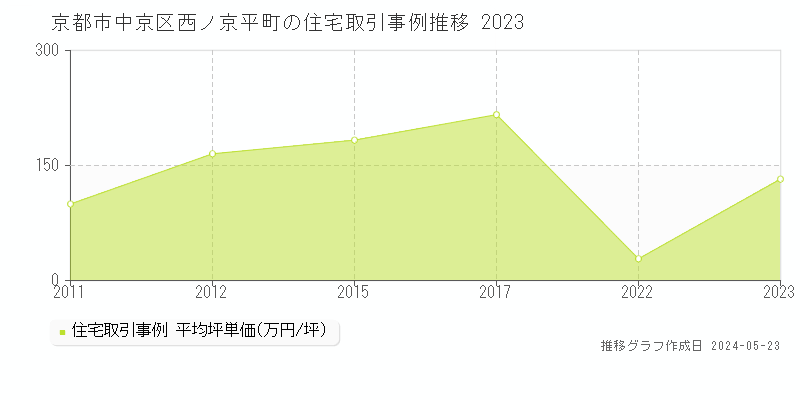 京都市中京区西ノ京平町の住宅価格推移グラフ 