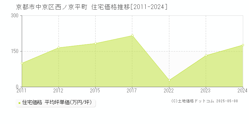 西ノ京平町(京都市中京区)の住宅価格推移グラフ(坪単価)[2011-2024年]