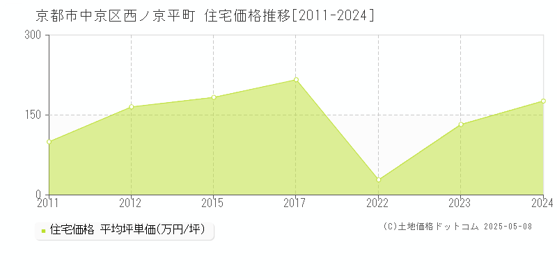 京都市中京区西ノ京平町の住宅価格推移グラフ 