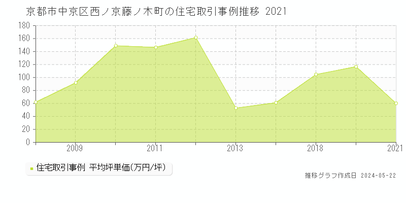 京都市中京区西ノ京藤ノ木町の住宅価格推移グラフ 