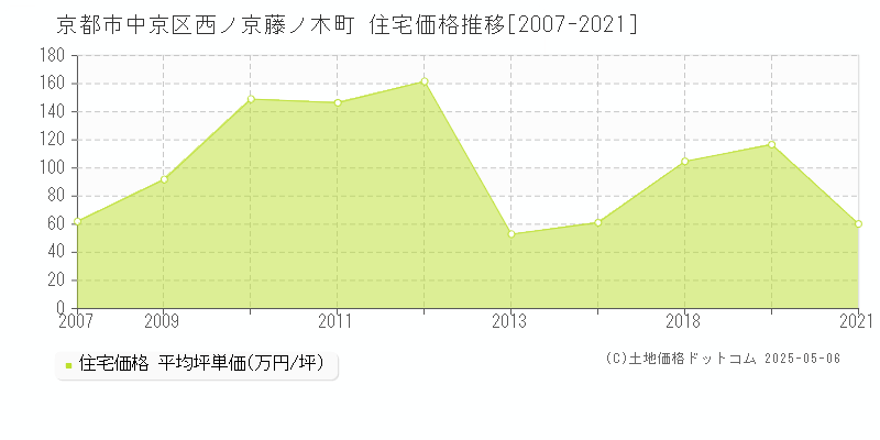 西ノ京藤ノ木町(京都市中京区)の住宅価格推移グラフ(坪単価)[2007-2021年]