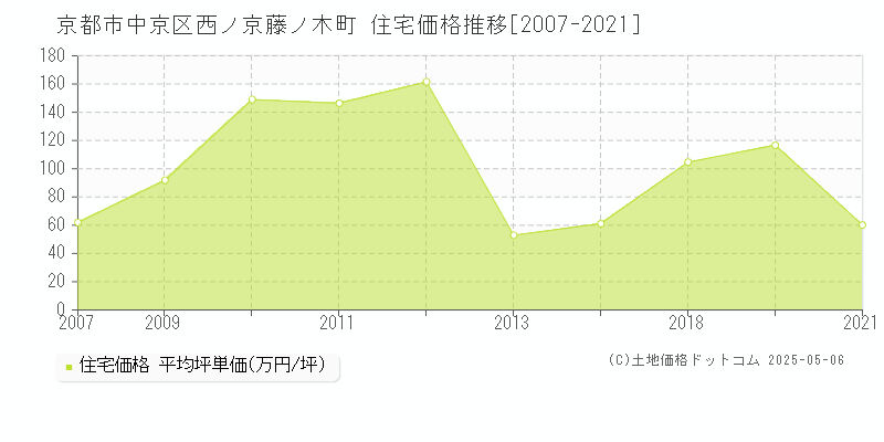 京都市中京区西ノ京藤ノ木町の住宅価格推移グラフ 