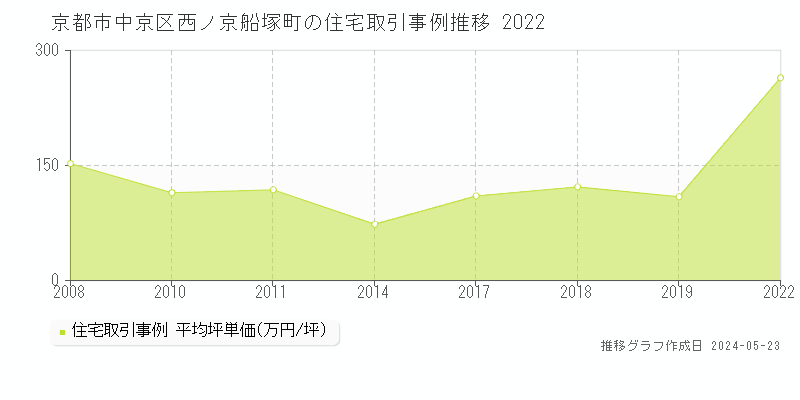 京都市中京区西ノ京船塚町の住宅価格推移グラフ 