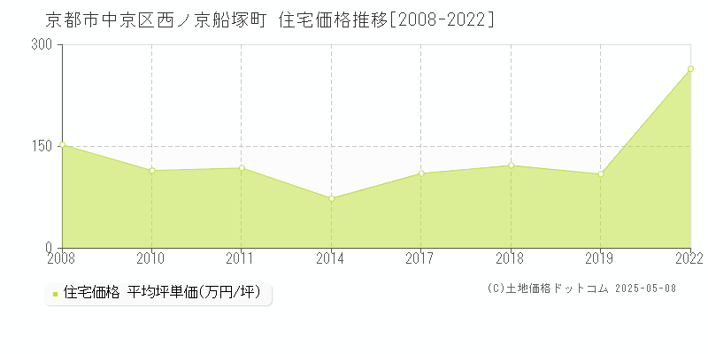 西ノ京船塚町(京都市中京区)の住宅価格推移グラフ(坪単価)[2008-2022年]