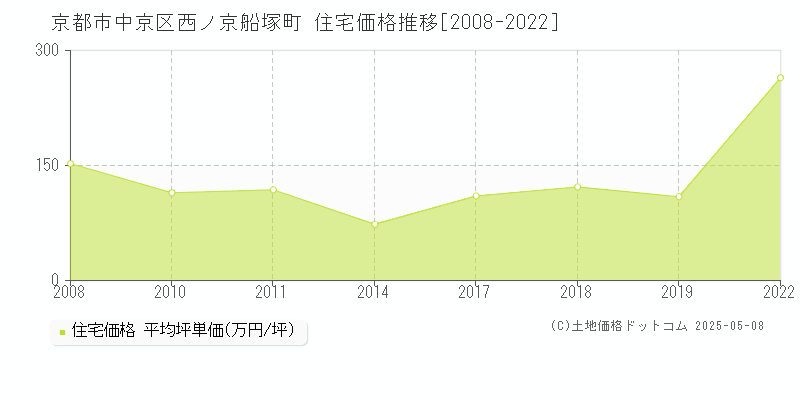 京都市中京区西ノ京船塚町の住宅価格推移グラフ 