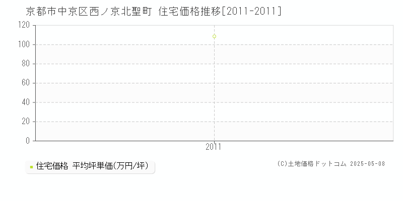 京都市中京区西ノ京北聖町の住宅価格推移グラフ 