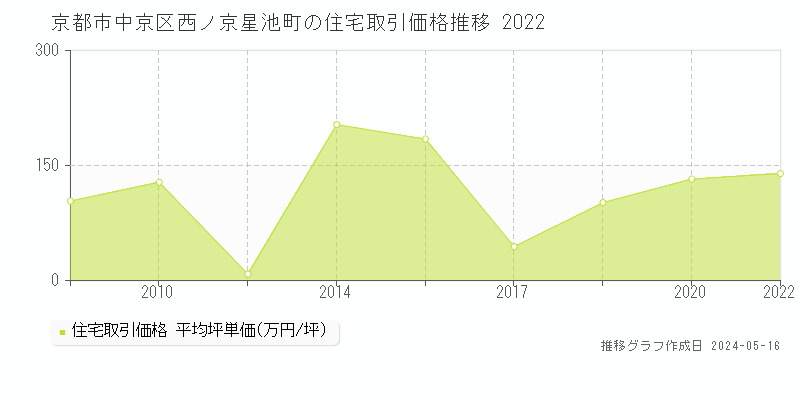 京都市中京区西ノ京星池町の住宅価格推移グラフ 