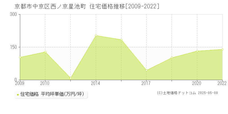 西ノ京星池町(京都市中京区)の住宅価格推移グラフ(坪単価)[2009-2022年]