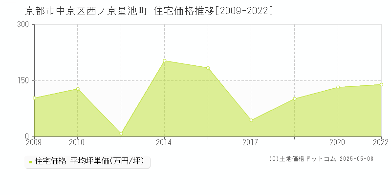 京都市中京区西ノ京星池町の住宅価格推移グラフ 