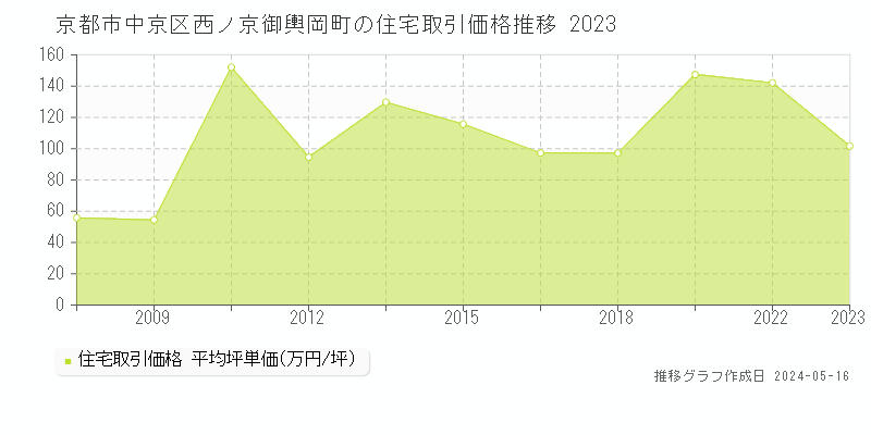 京都市中京区西ノ京御輿岡町の住宅価格推移グラフ 
