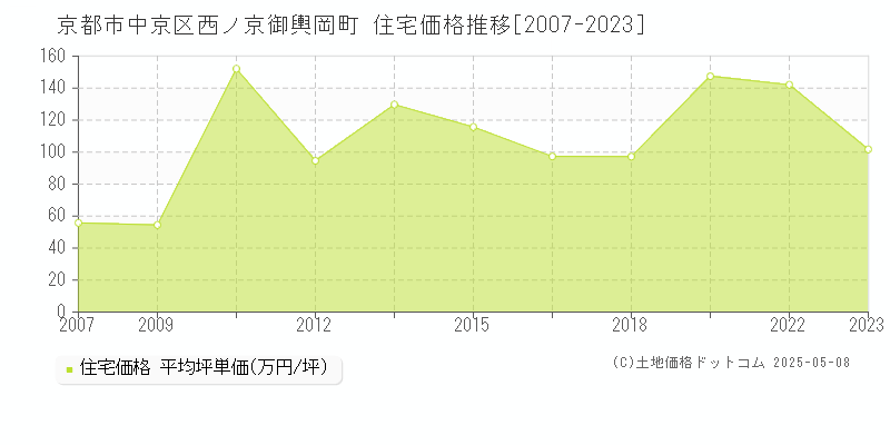 西ノ京御輿岡町(京都市中京区)の住宅価格推移グラフ(坪単価)[2007-2023年]