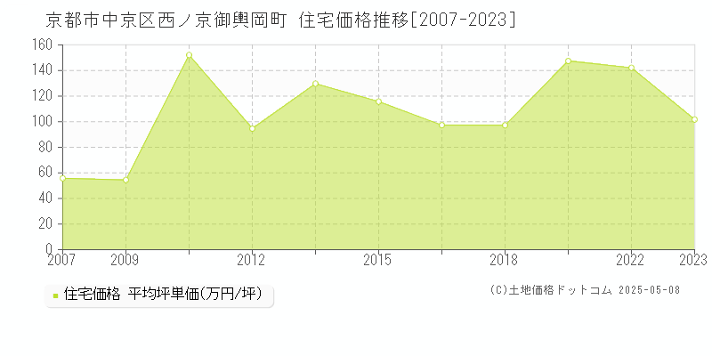 京都市中京区西ノ京御輿岡町の住宅価格推移グラフ 