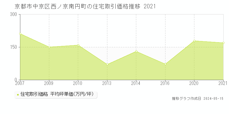 京都市中京区西ノ京南円町の住宅価格推移グラフ 