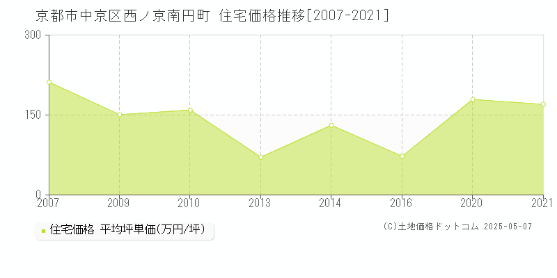 西ノ京南円町(京都市中京区)の住宅価格推移グラフ(坪単価)[2007-2021年]