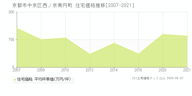 京都市中京区西ノ京南円町の住宅価格推移グラフ 