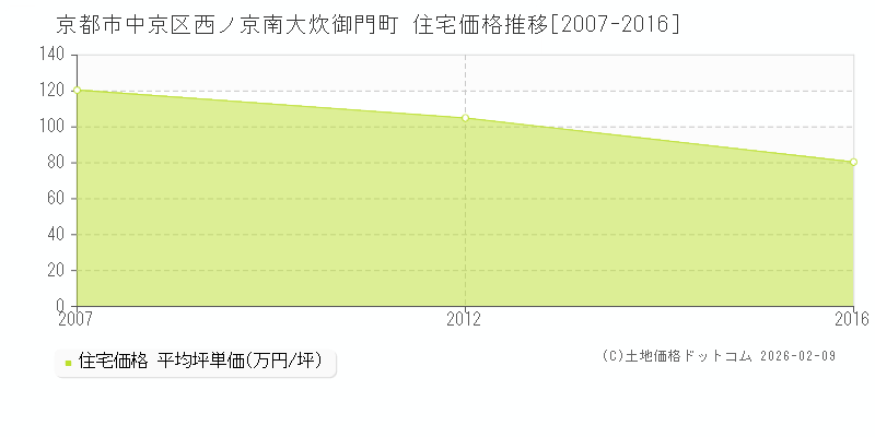 西ノ京南大炊御門町(京都市中京区)の住宅価格推移グラフ(坪単価)[2007-2016年]