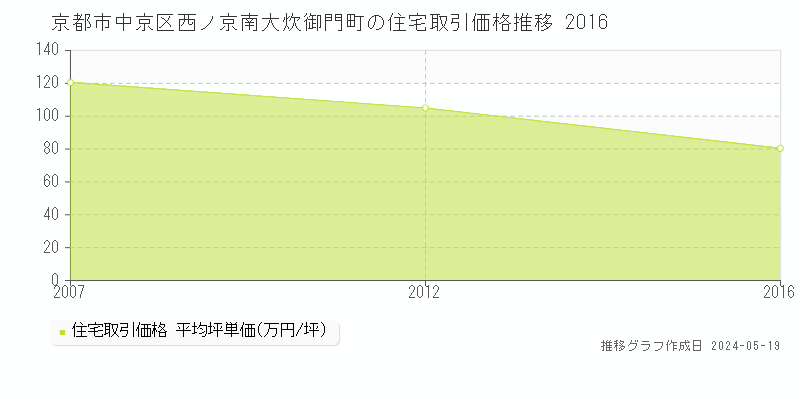 京都市中京区西ノ京南大炊御門町の住宅取引事例推移グラフ 