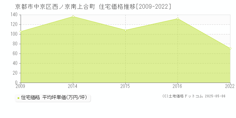 西ノ京南上合町(京都市中京区)の住宅価格推移グラフ(坪単価)[2009-2022年]
