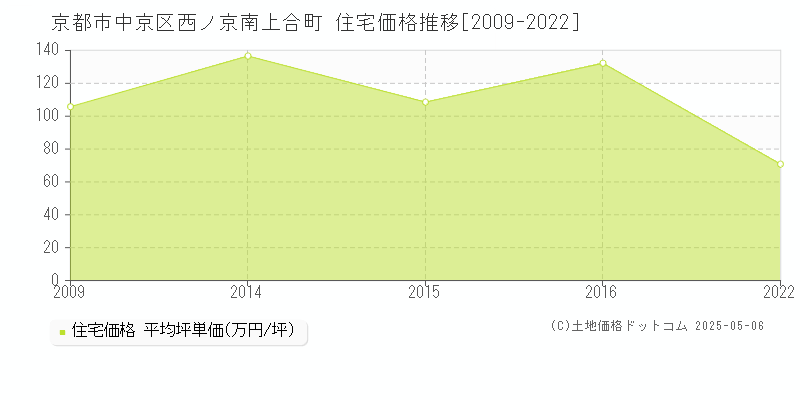 京都市中京区西ノ京南上合町の住宅価格推移グラフ 