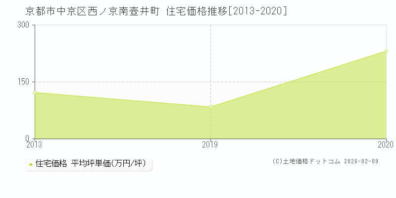 西ノ京南壺井町(京都市中京区)の住宅価格推移グラフ(坪単価)[2013-2020年]