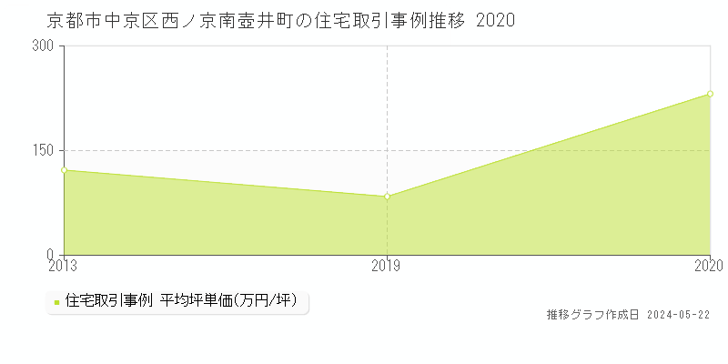 京都市中京区西ノ京南壺井町の住宅取引事例推移グラフ 