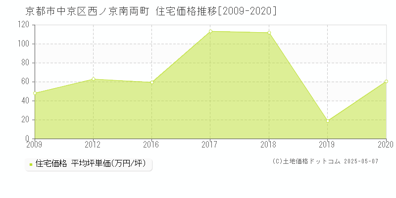 西ノ京南両町(京都市中京区)の住宅価格推移グラフ(坪単価)[2009-2020年]