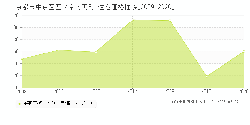 京都市中京区西ノ京南両町の住宅価格推移グラフ 