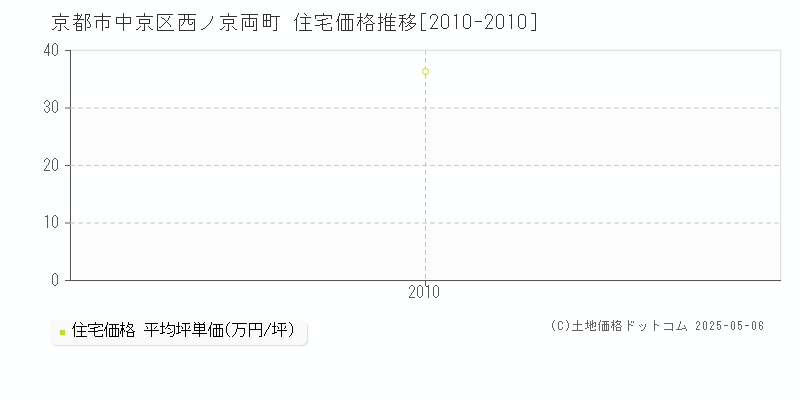 西ノ京両町(京都市中京区)の住宅価格推移グラフ(坪単価)[2010-2010年]